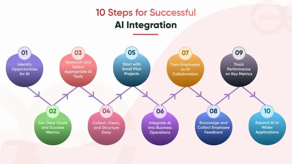 10-steps-of-AI-integration