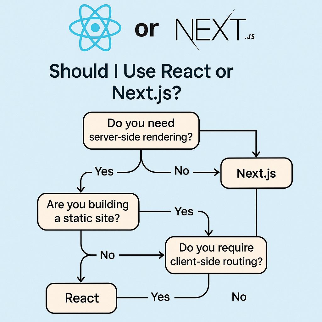 Decision flowchart helping developers choose between React and Next.js based on project requirements like server-side rendering and static site generation.