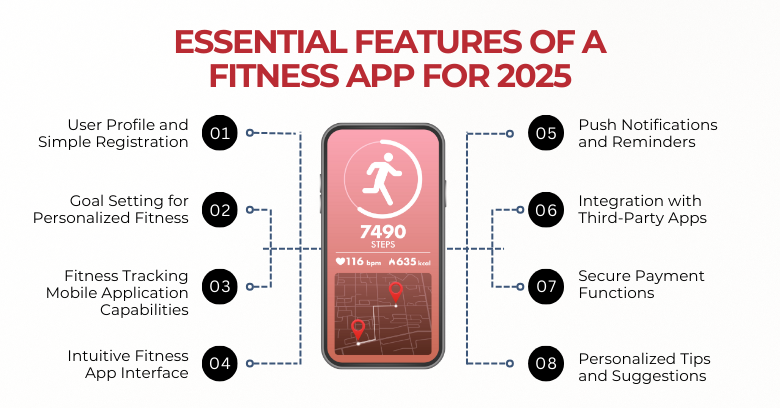 Infographic showing essential fitness app features for 2025 including user profile setup, goal setting, activity tracking, push notifications, third-party integrations, secure payments, and personalized tips.