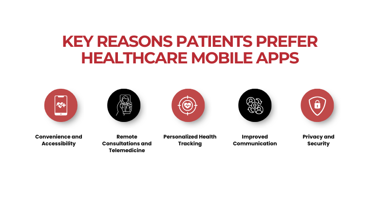 Infographic showing five key reasons patients prefer healthcare mobile apps: Convenience and Accessibility, Remote Consultations and Telemedicine, Personalized Health Tracking, Improved Communication, and Privacy and Security.
