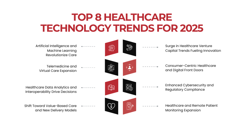 Infographic displaying the top 8 healthcare technology trends for 2025, including AI and machine learning, telemedicine, data analytics, value-based care, venture capital, consumer-centric healthcare, cybersecurity, and remote patient monitoring.