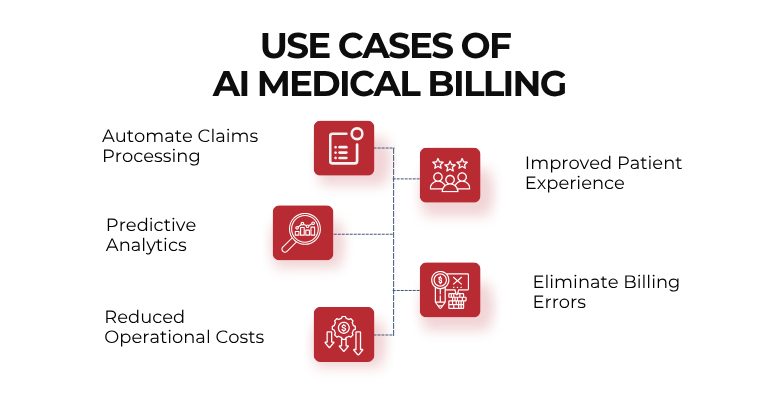 Use Cases of AI Medical Billing, showing various use cases like Automate Claims Processing, Predictive Analytics, Reduced Operational Costs, Improved Patient Experience, and Eliminate Billing Errors.