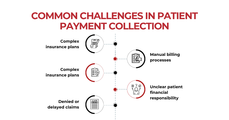 Common Challenges in Patient Payment Collection – Infographic Infographic highlighting common challenges in patient payment collection: complex insurance plans, denied or delayed claims, manual billing processes, and unclear patient financial responsibility.