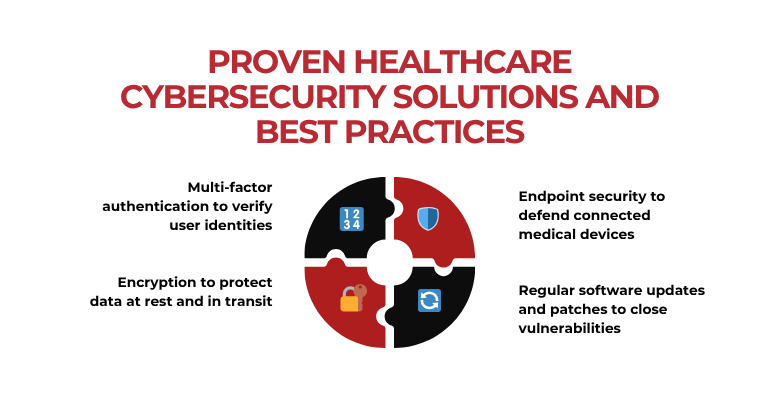 Infographic showing proven healthcare cybersecurity solutions including multi-factor authentication, data encryption, endpoint security, and regular software updates.