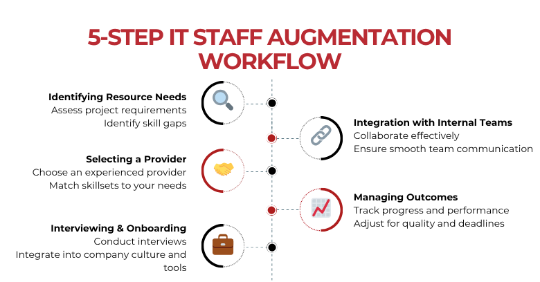 Infographic showing a 5-step IT staff augmentation process including identifying needs, selecting a provider, onboarding, team integration, and outcome management.