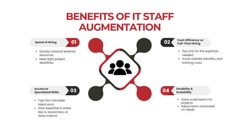 Infographic highlighting four major benefits of IT staff augmentation: faster hiring, cost-efficiency, access to specialized skills, and scalability.